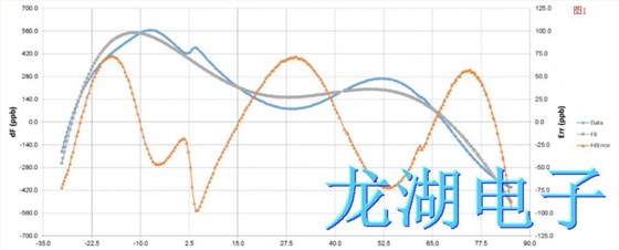 用于振蕩器優(yōu)化的多維分段多項式陣列補(bǔ)償M-SAC技術(shù)