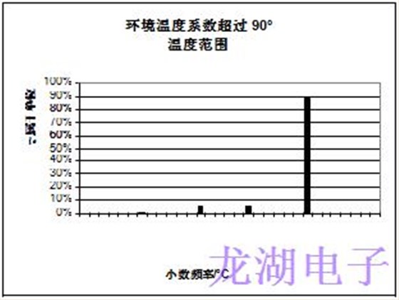 批量生產(chǎn)超穩(wěn)定精密石英晶體振蕩器統(tǒng)計(jì)結(jié)果