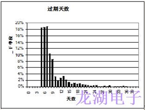 批量生產(chǎn)超穩(wěn)定精密石英晶體振蕩器統(tǒng)計(jì)結(jié)果