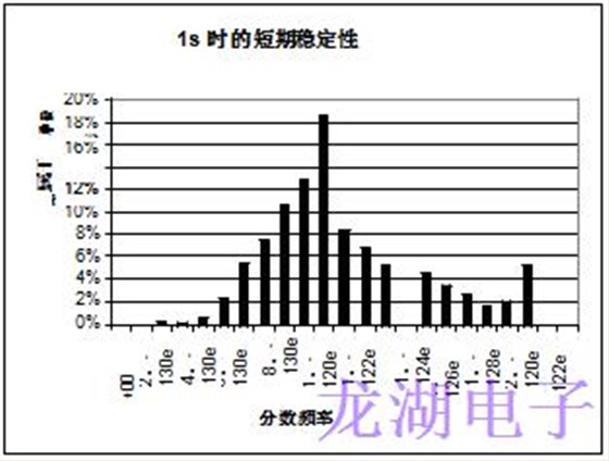 批量生產(chǎn)超穩(wěn)定精密石英晶體振蕩器統(tǒng)計(jì)結(jié)果