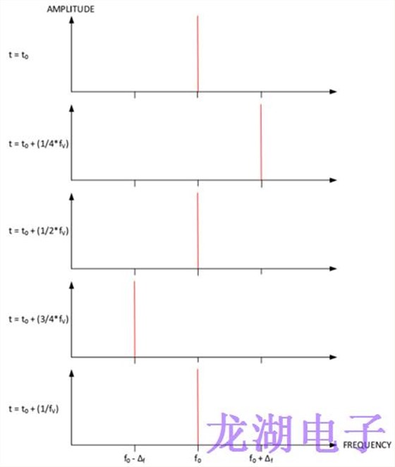 為長距離無線收發器設備系列選擇合適石英晶體振蕩器