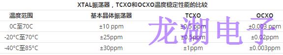 OCXO晶振一般考慮因素及優(yōu)缺點