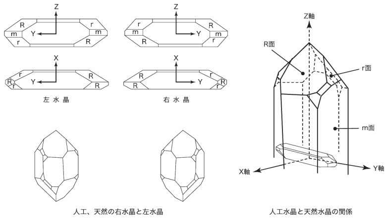 以下是人造石英晶振主要術(shù)語(yǔ)及制作方法