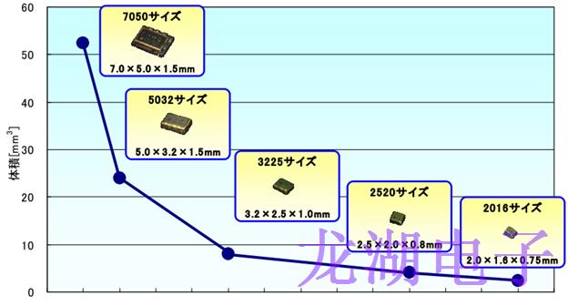汽車導航晶振系統的動向