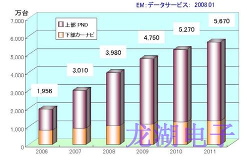 汽車導航晶振系統的動向